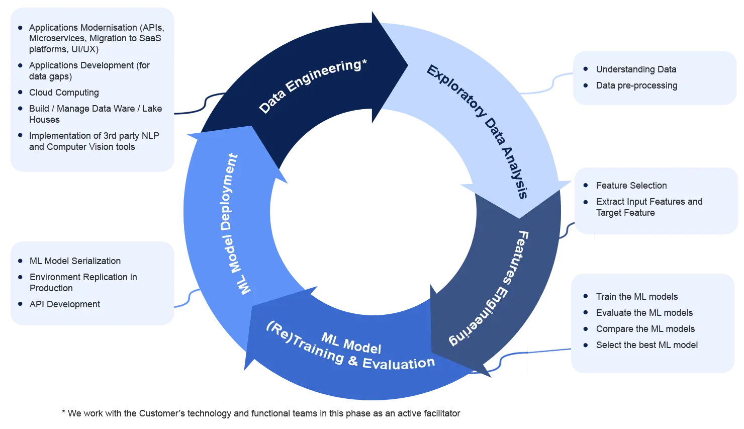 Patterns | BizIQ Discovery Life Cycle